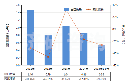2011-2015年9月中國砂巖(HS25162000)出口量及增速統(tǒng)計 2011-2015年9月中國砂巖(HS25162000)出口量及增速統(tǒng)計